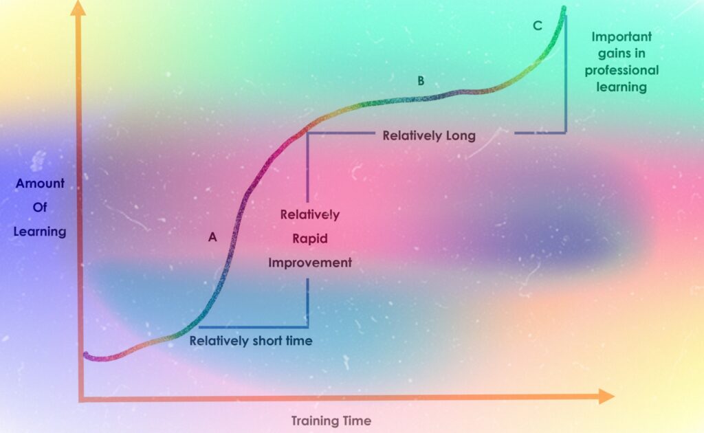 Preventing Plateaus in Learning